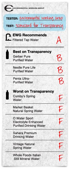 water bottle grades test chart|ewg bottled water scorecard.